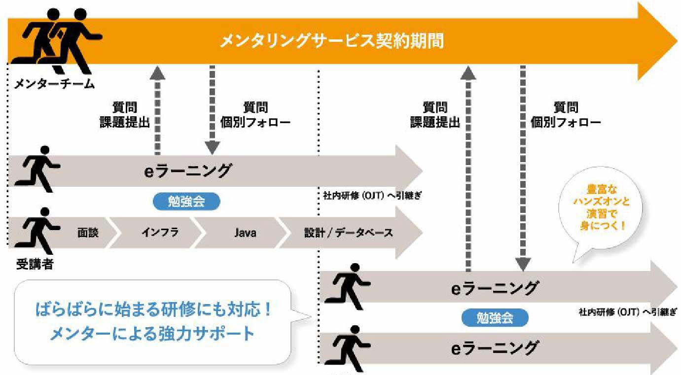 メンタリングサービスの利用ケース