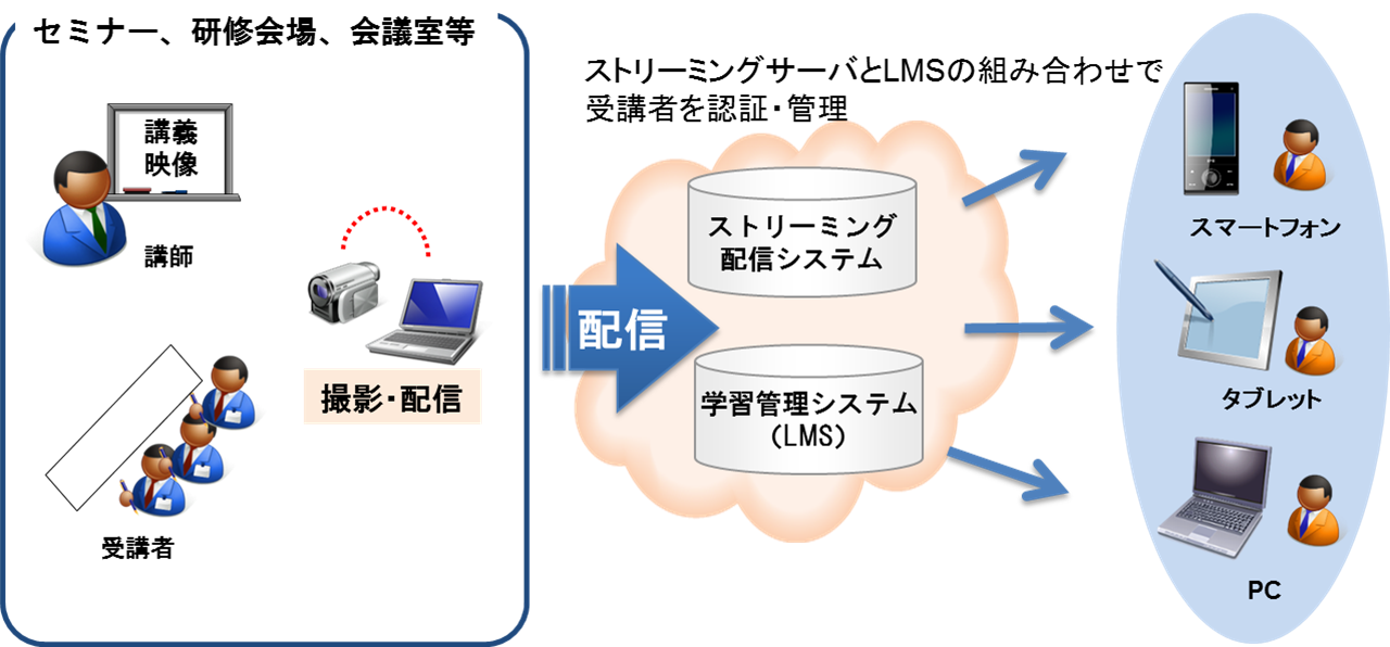 セミナー・研修インターネット配信パックイメージ図