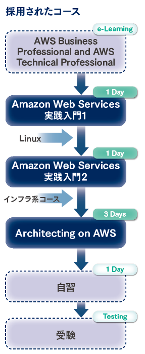 AWS技術者育成コース