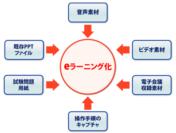 Eラーニングコンテンツ速成サービス It研修のトレノケート