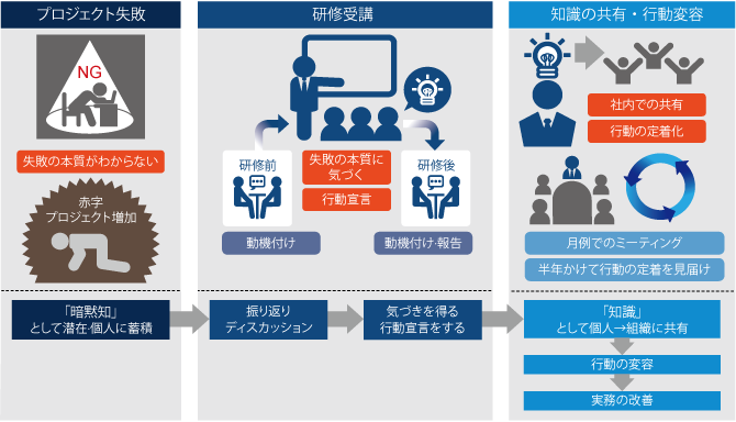 受講コースの流れ