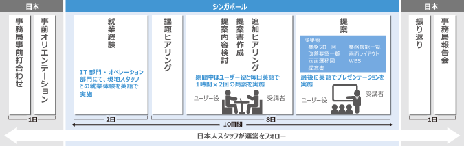 受講コースの流れ