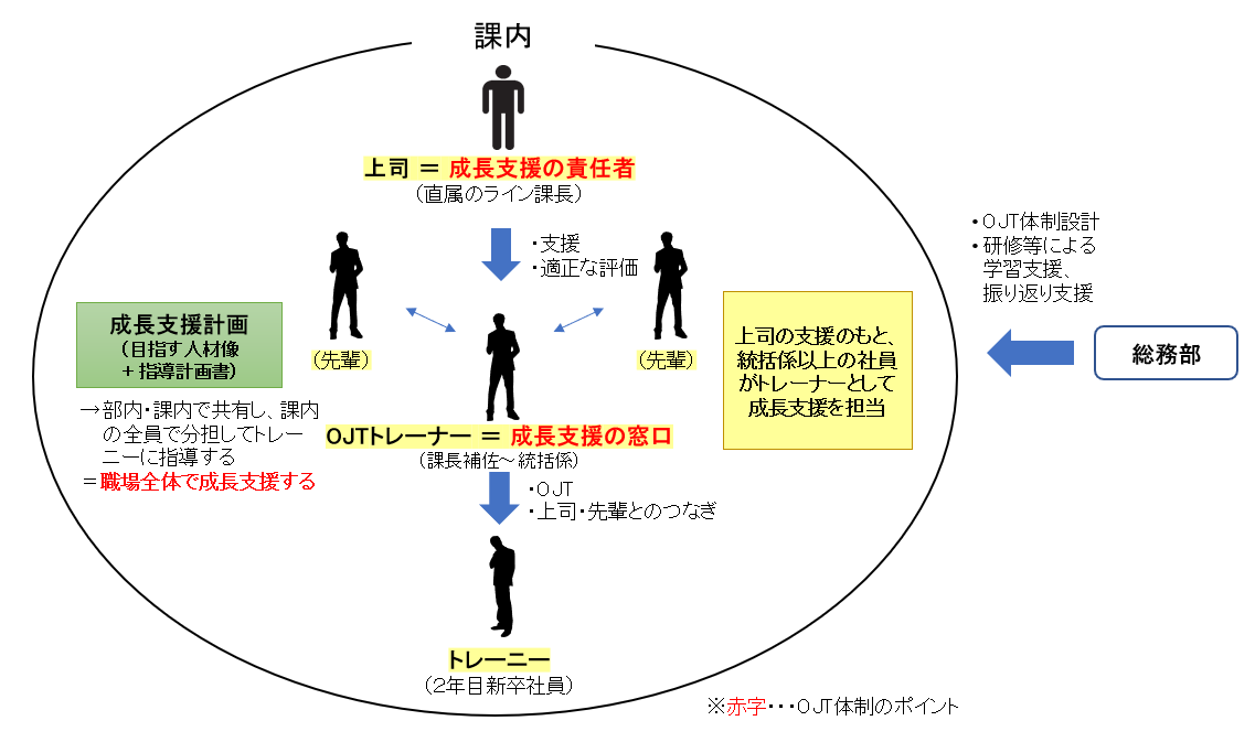 OJT体制の立ち上げにおける全体像