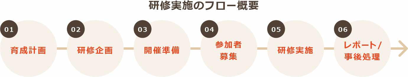 多岐にわたる研修運営業務が人事・育成担当の大きな負担に