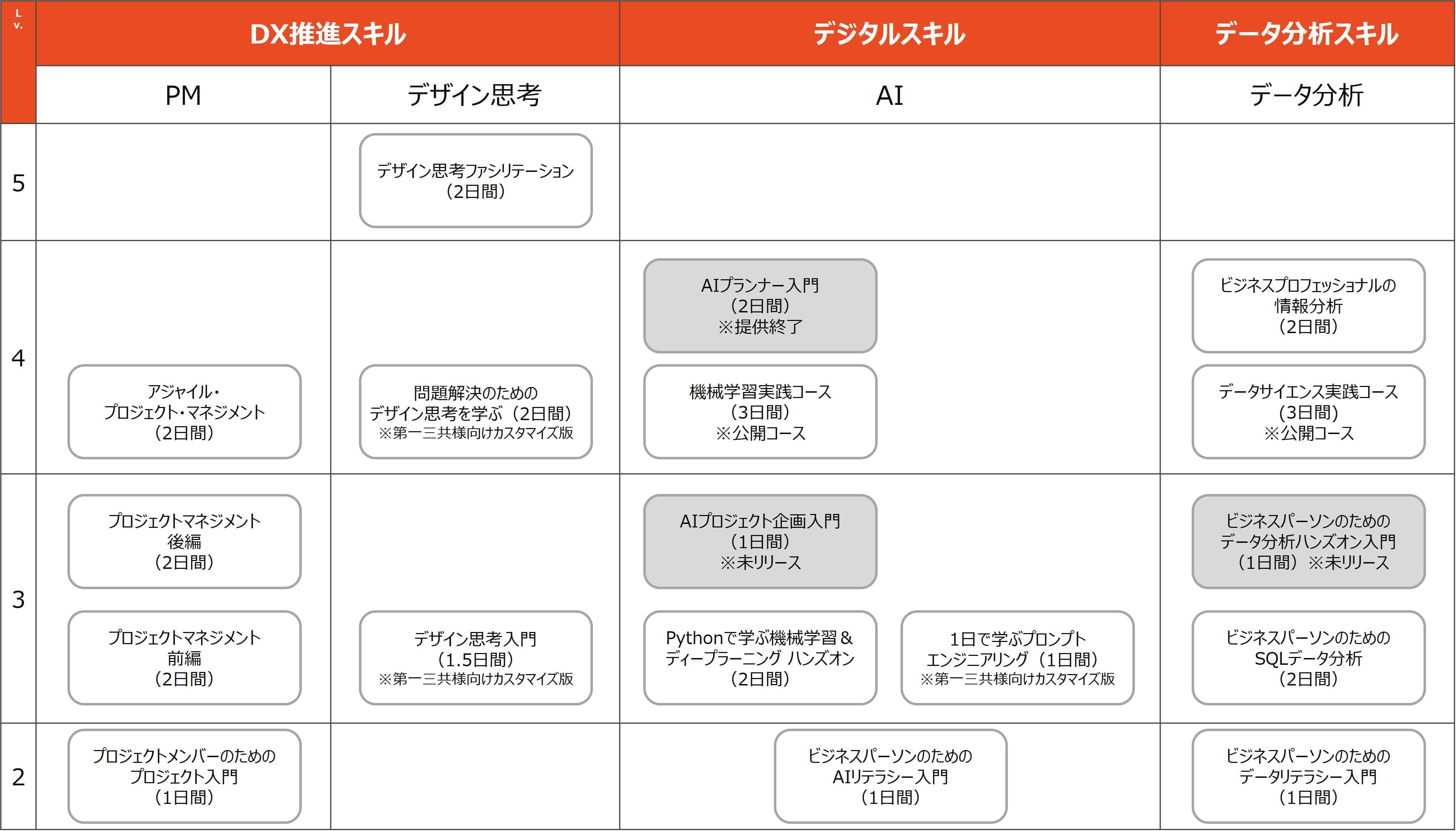 提供した研修サービス