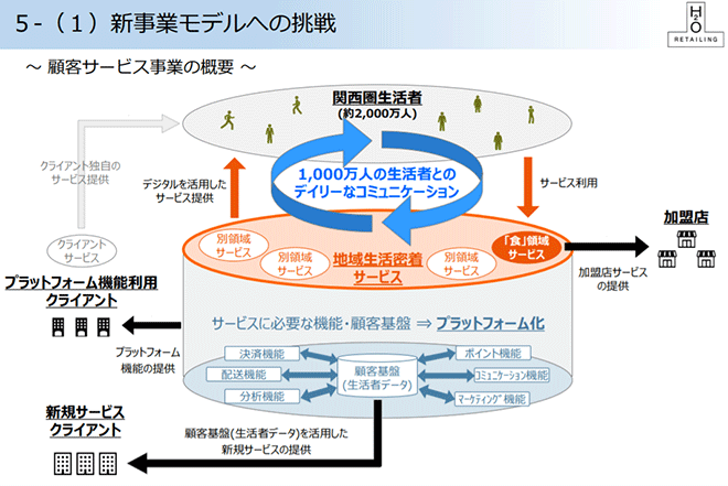 参考：エイチ・ツー・オーリテイリング株式会社　「中期経営計画(2021-2023年度)説明資料」より