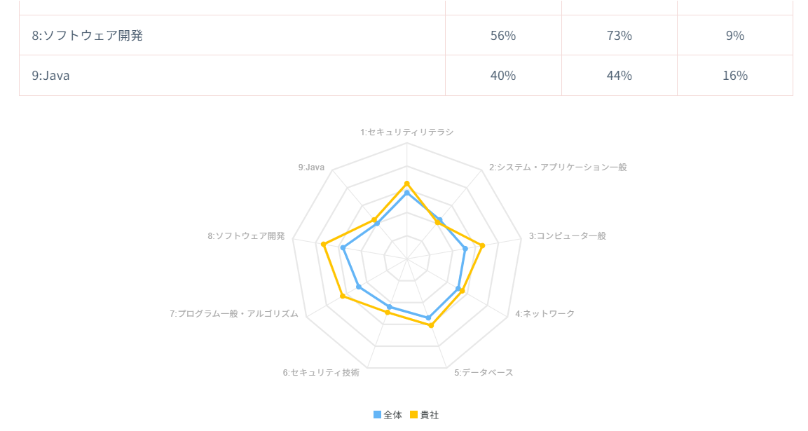 サンプル① カテゴリ別正答率（全体）