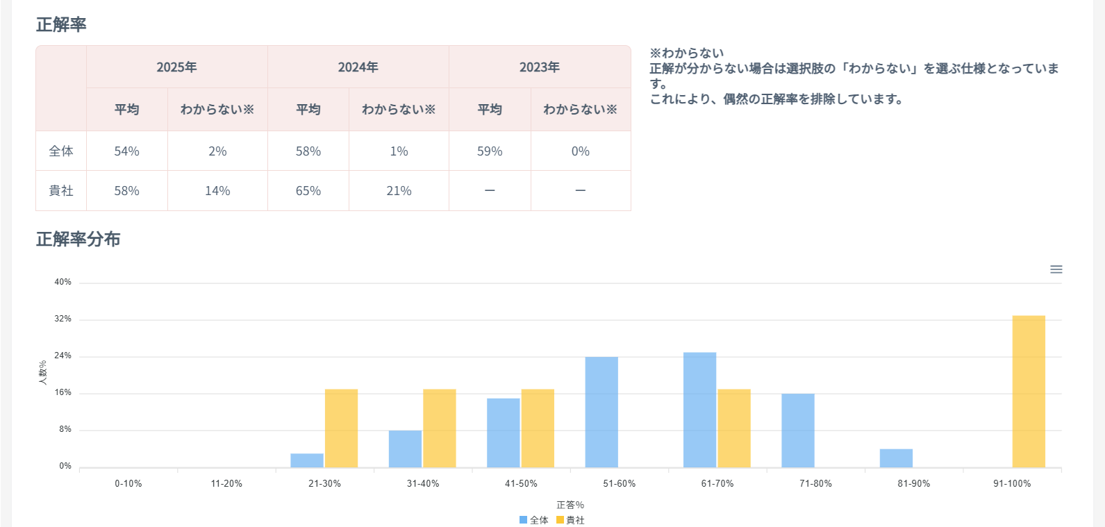 サンプル③ 受験者別正解率分布