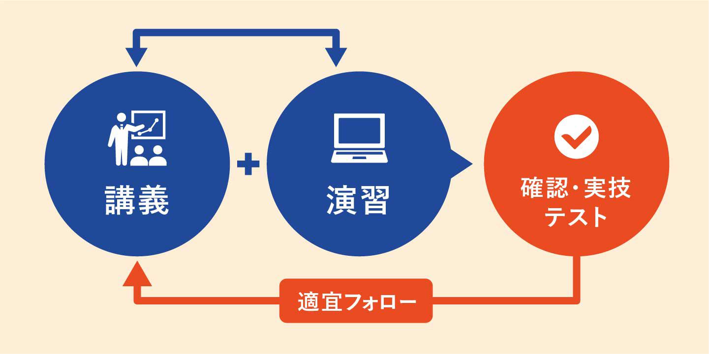 トライ&エラーの実践