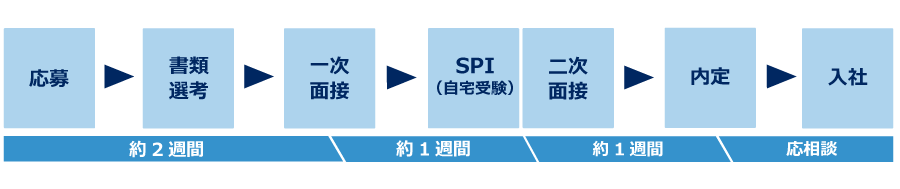 選考プロセス