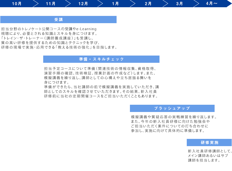 講師育成特別プログラム受講から実施までの流れ