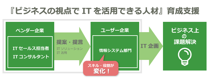 『ビジネスの視点からIT活用を考えることができる人材』の育成支援