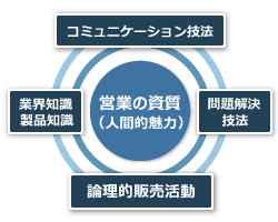 ITソリューションのセールス活動で成果を上げるために