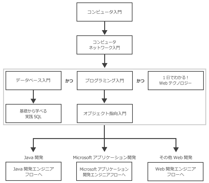 システム開発エンジニア(共通スキル:プログラミング基礎) コースフロー