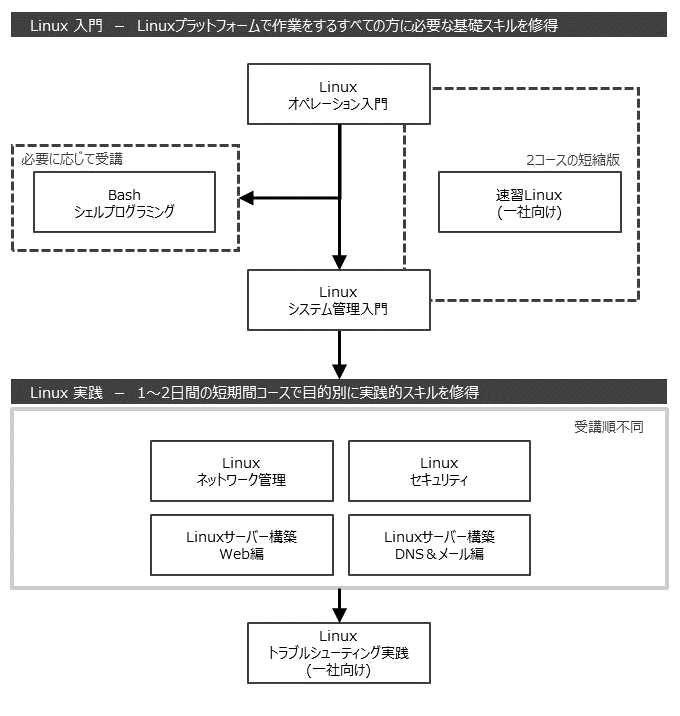 Linuxエンジニア　コースフロー