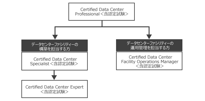 コースフロー　データセンター