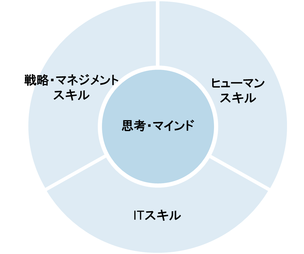 グローバル人材に求められる4つの能力