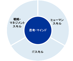 グローバル人材に求められる4つの能力