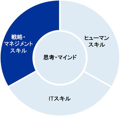 グローバル人材に求められる4つの能力