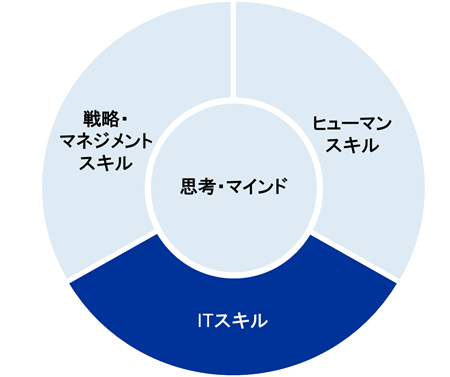 グローバル人材に求められる4つの能力