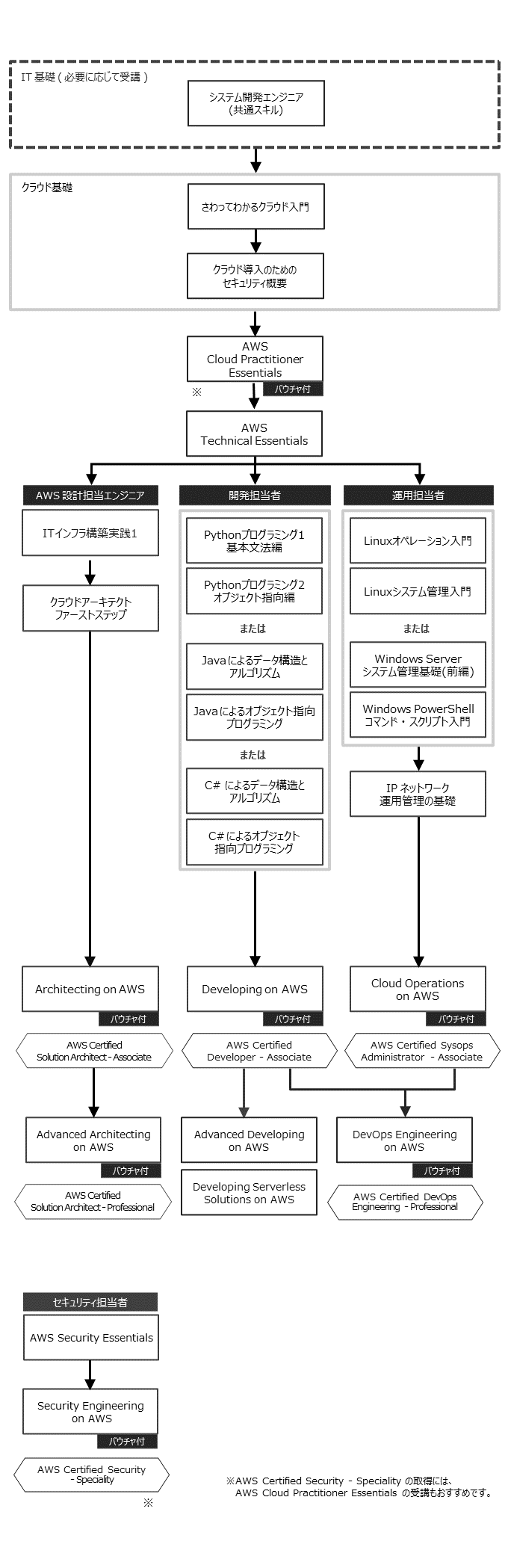 Amazon Web Services (AWS)エンジニア コースフロー