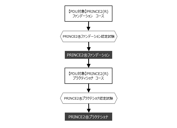 PRINCE2®資格取得 コースフロー
