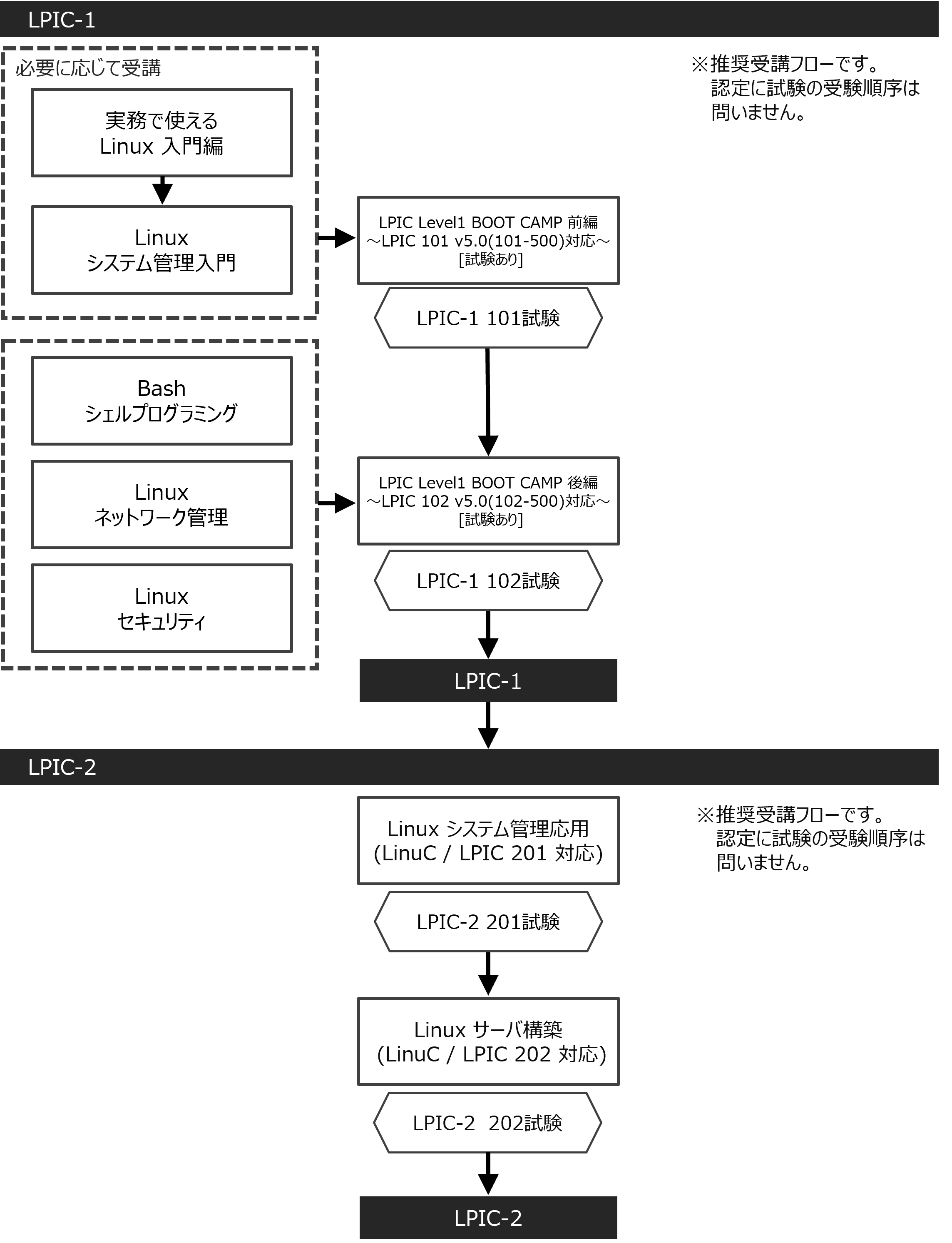 Linuxエンジニア コースフロー