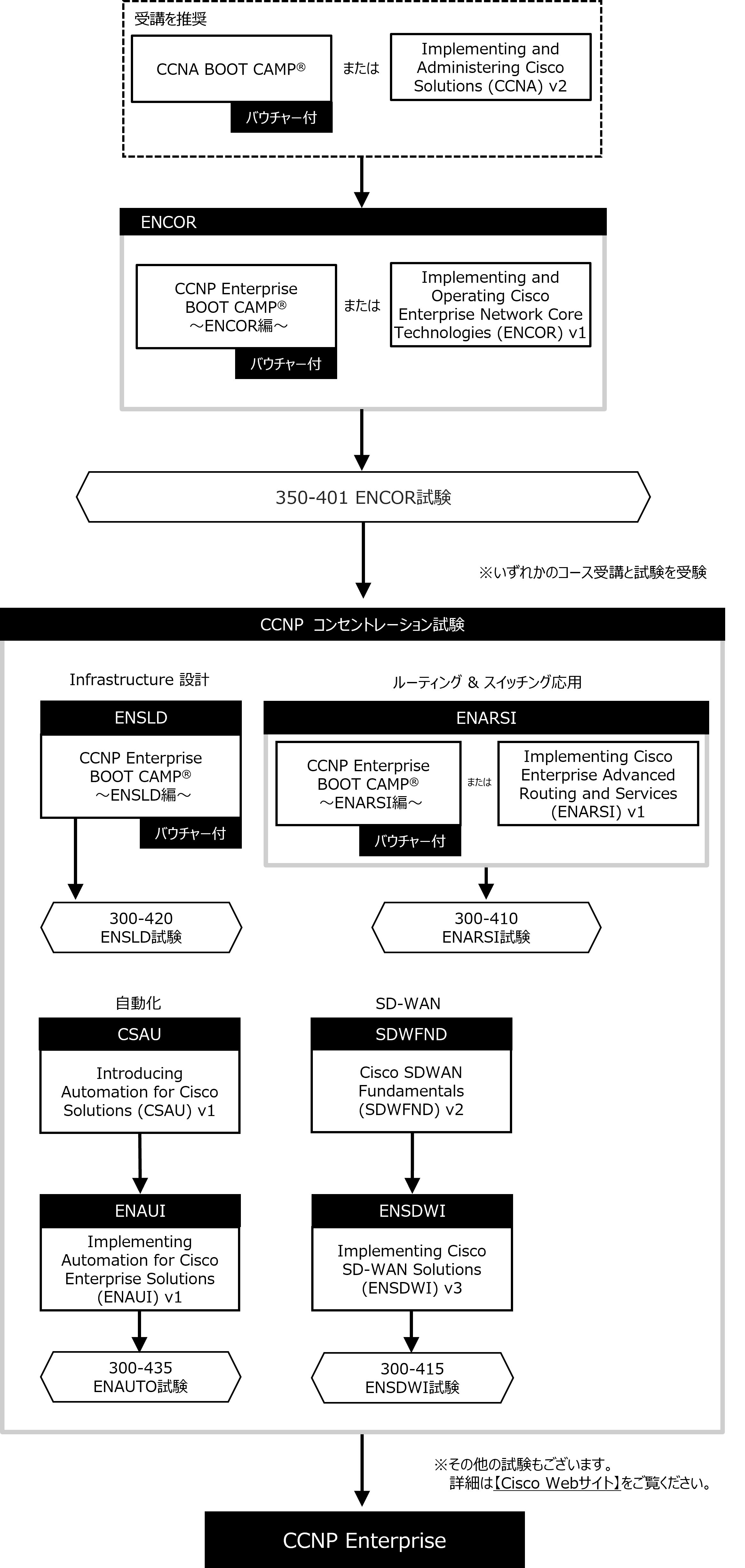 CCNP Enterprise認定取得コースフロー
