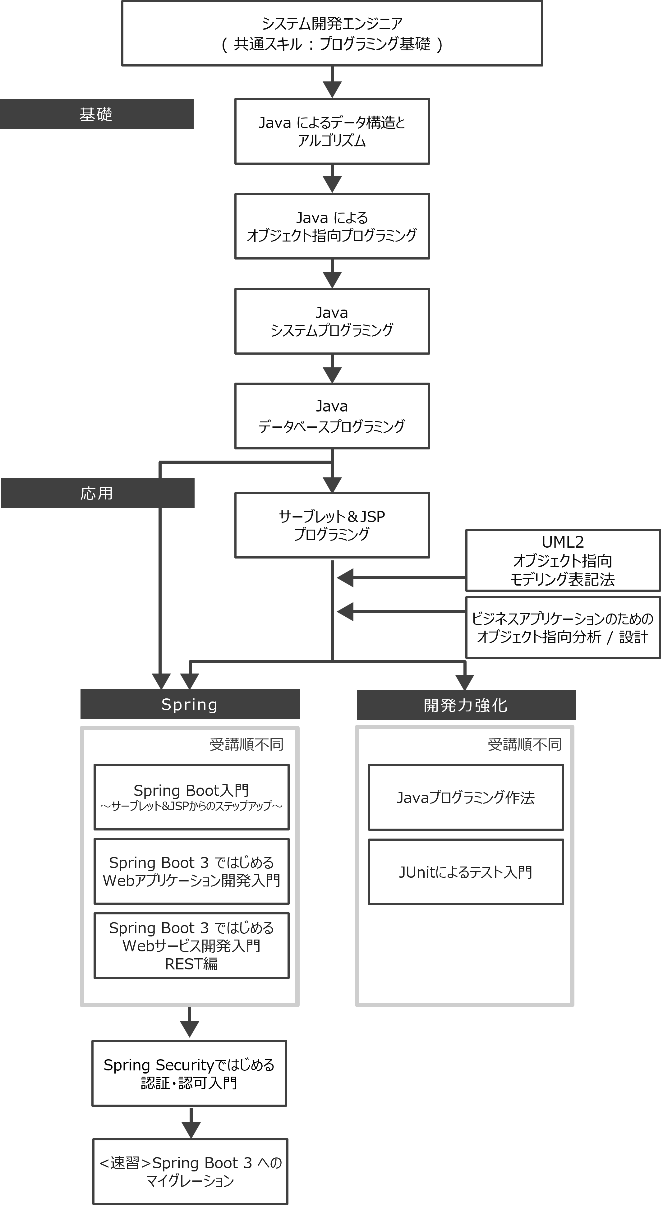 Java開発エンジニア コースフロー