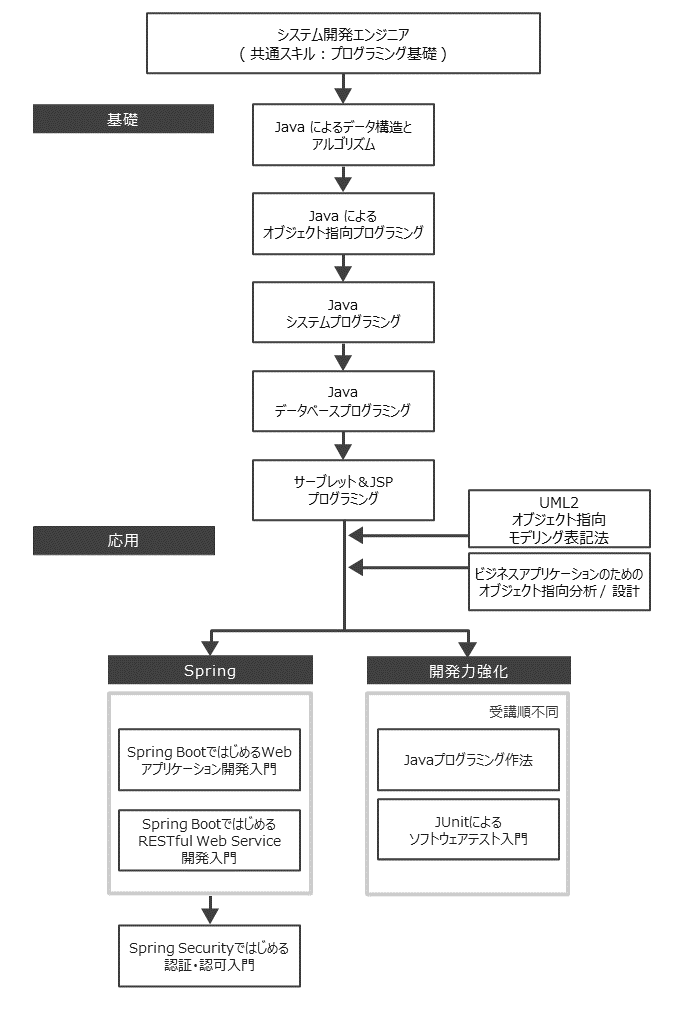 Java開発エンジニア コースフロー | IT研修のトレノケート