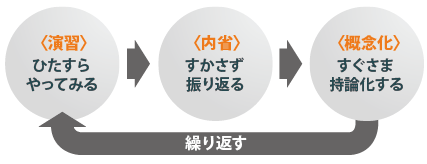 こんな風に学びますの図