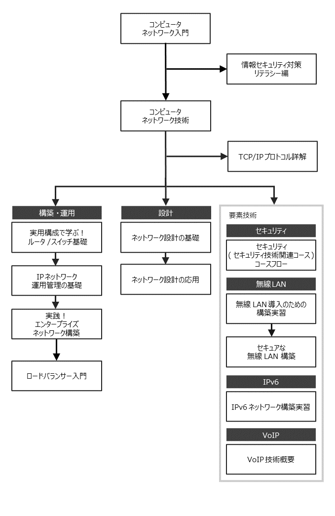 コースフロー図：ネットワークエンジニア