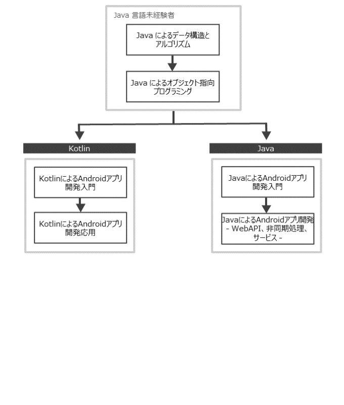 Androidアプリケーション開発エンジニア コースフロー