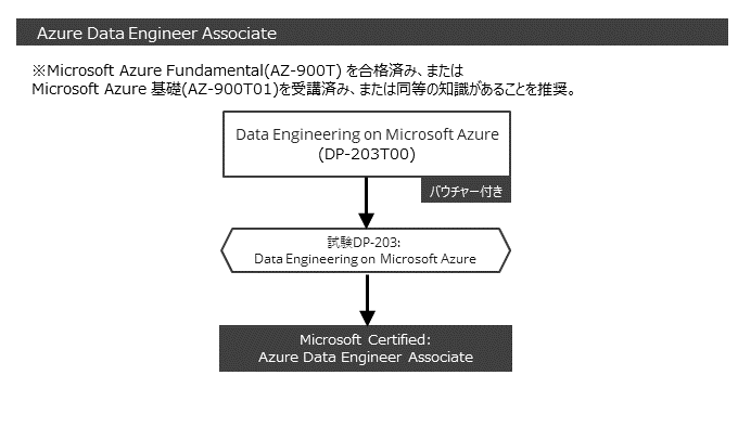 Microsoft 365 Fundamentals