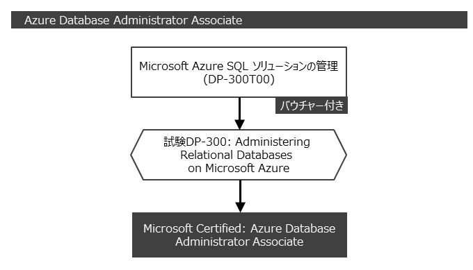 Microsoft 365 Fundamentals