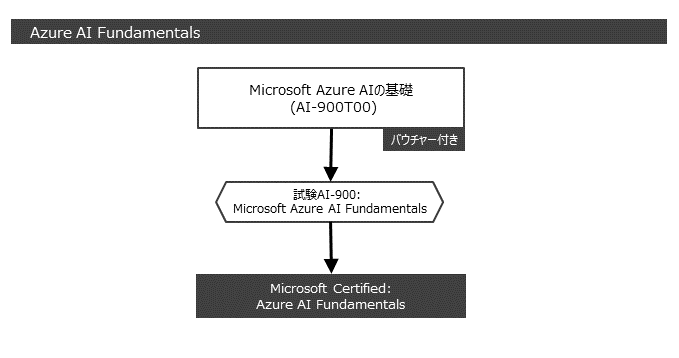 Microsoft 365 Fundamentals