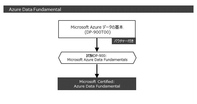 Microsoft 365 Fundamentals