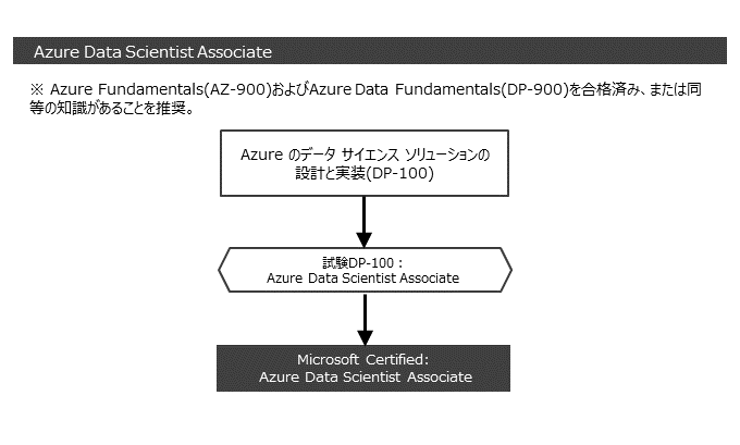 Microsoft 365 Fundamentals