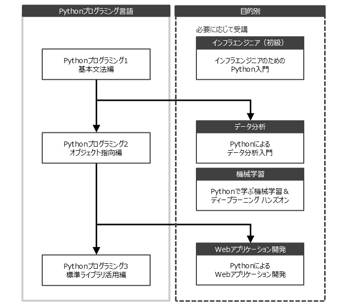 Pythonコースフロー