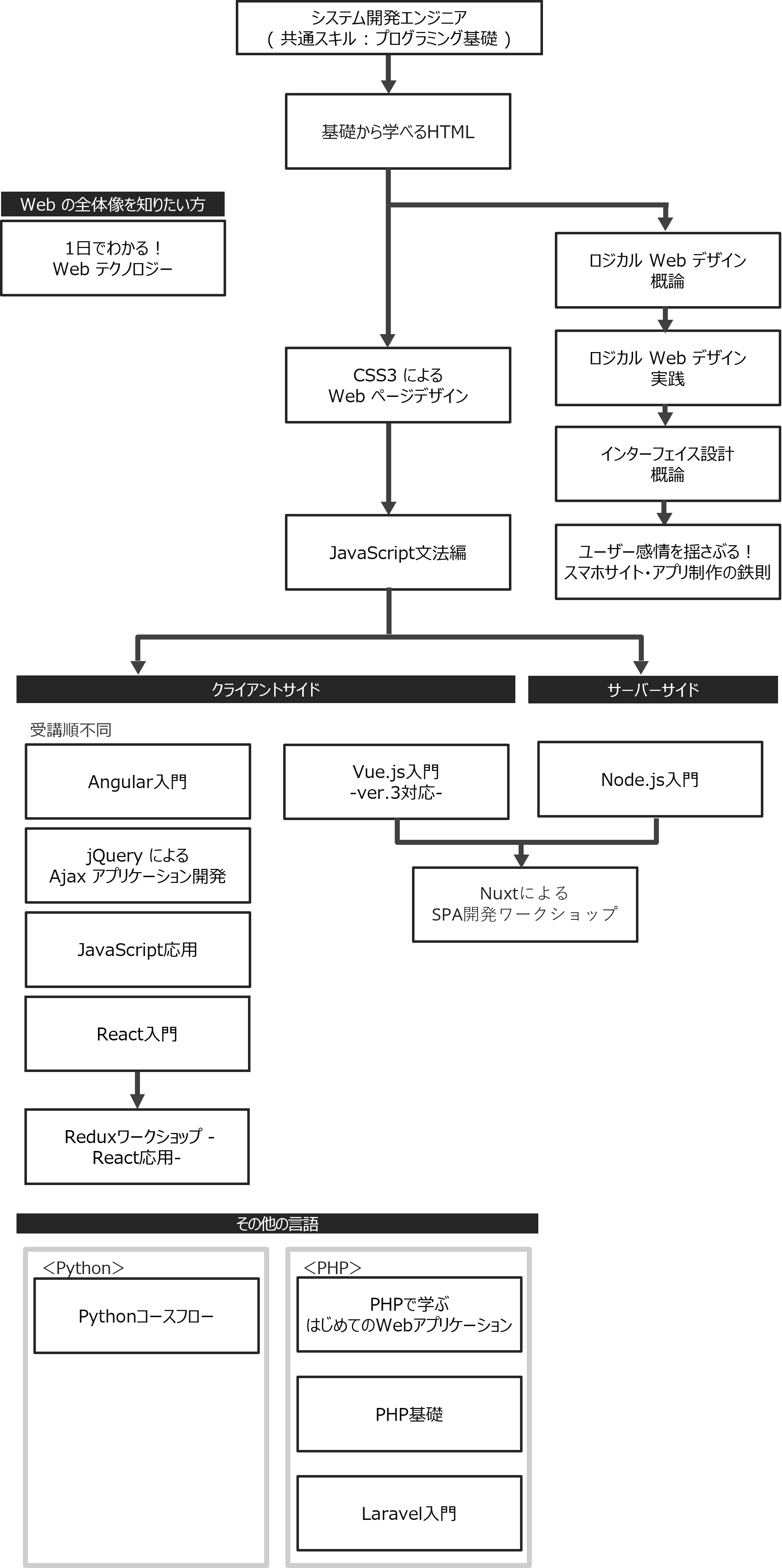 Web開発エンジニア コースフロー