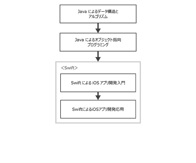 iOSアプリケーション開発エンジニア コースフロー