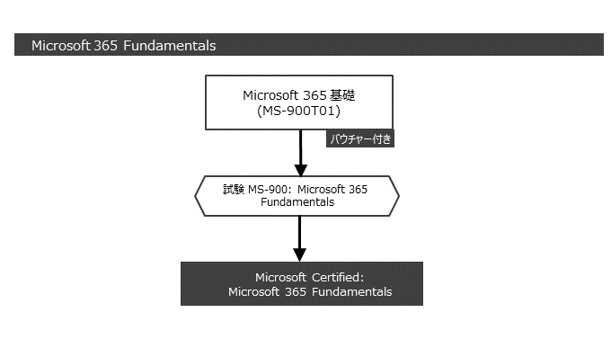 Microsoft 365 Fundamentals