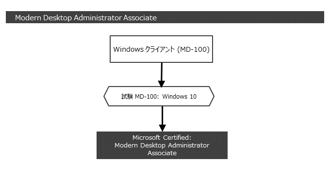 Modern Desktop Administrator Associate