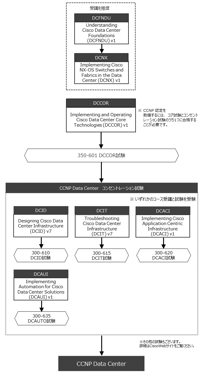 CCNP DataCenter認定取得コースフロー