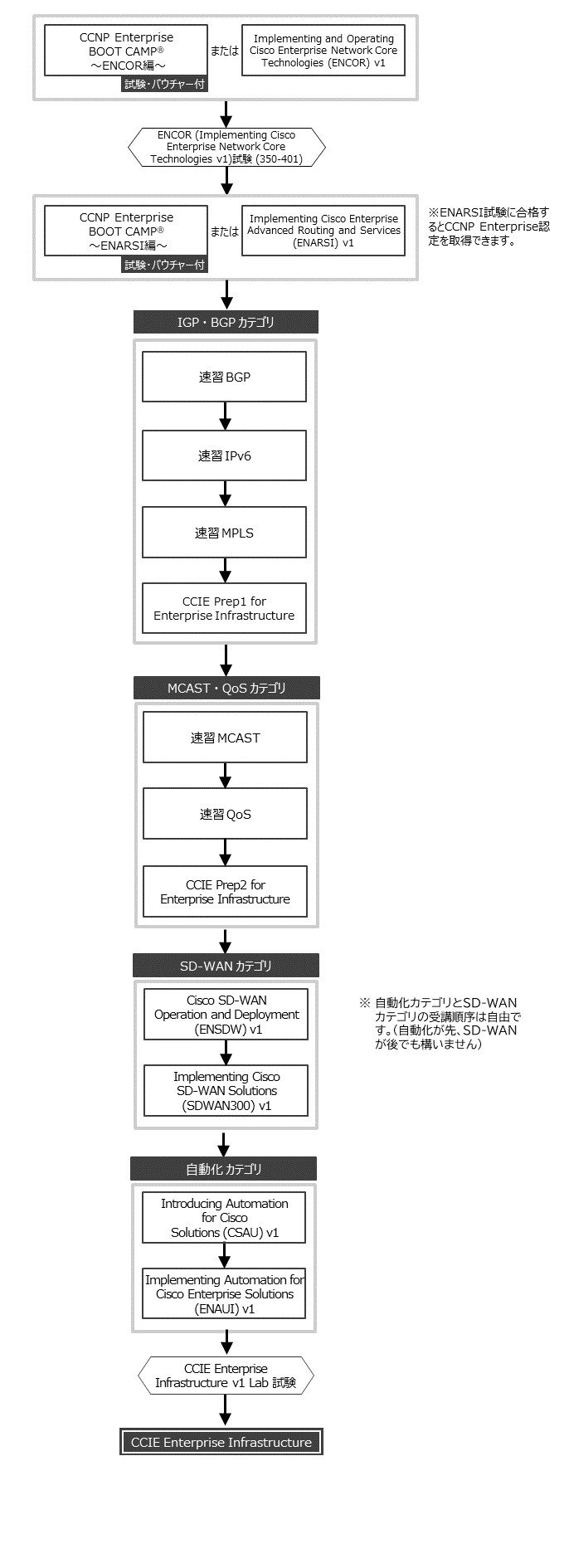 Cisco Collaboration コースフロー