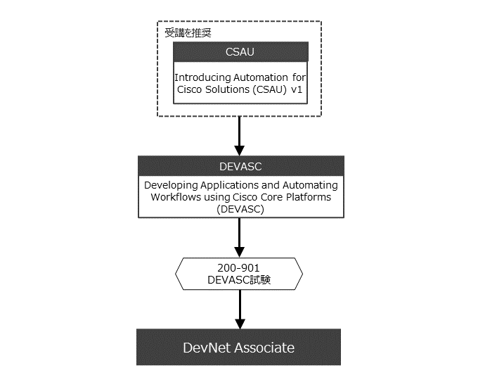 DevNet Associate認定取得コースフロー