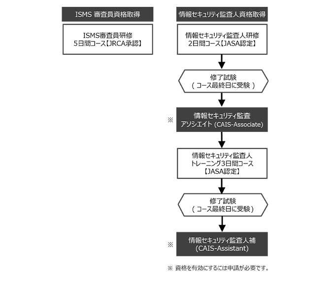 システム開発・運用部門、情報セキュリティ担当者向け