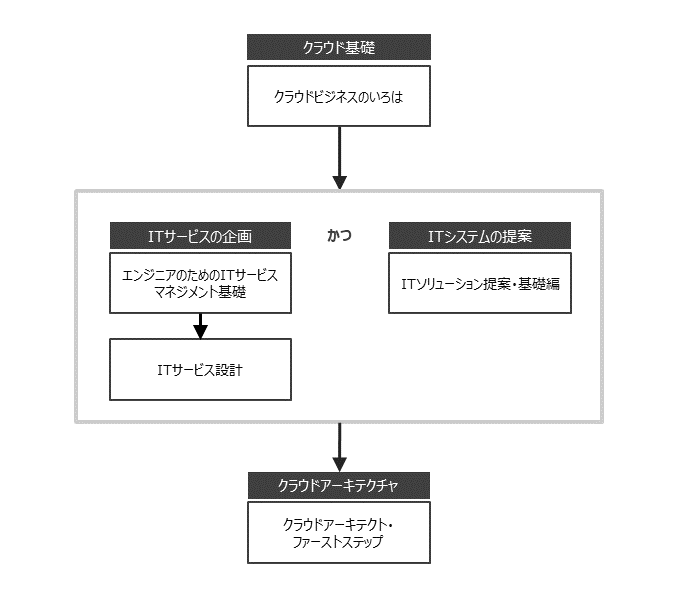 クラウド人材育成 コースフロー It研修のトレノケート
