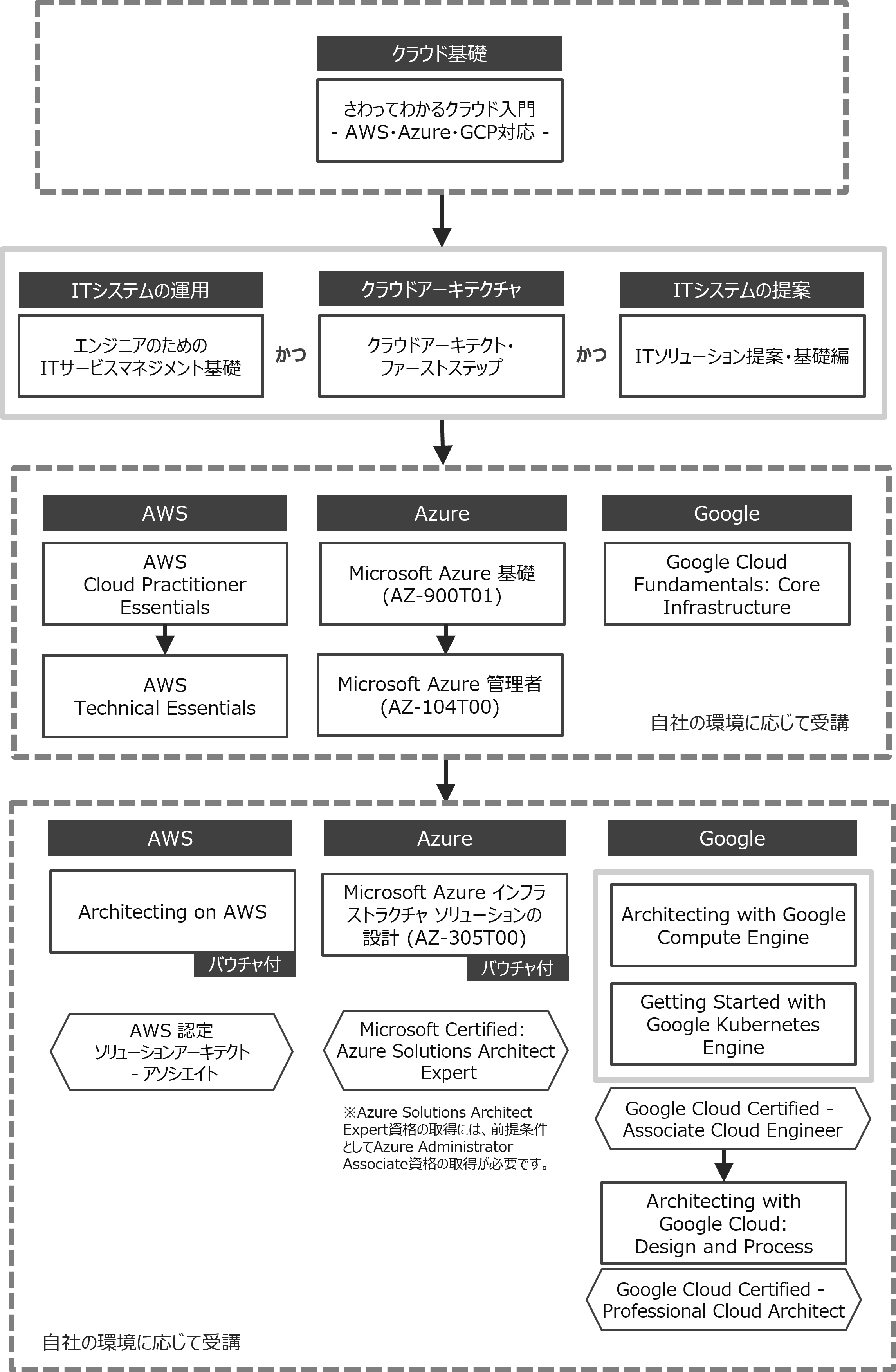 クラウドの設計や提案