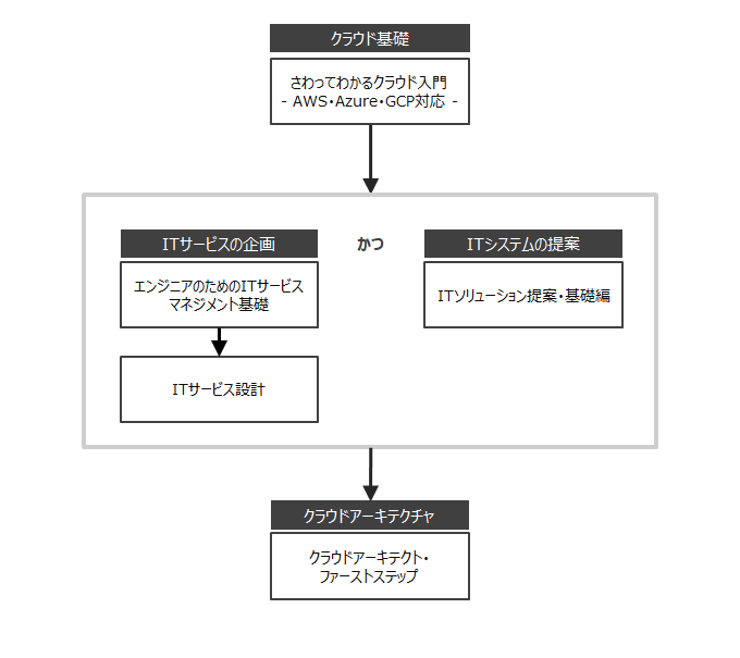 クラウド企画・サービス開発